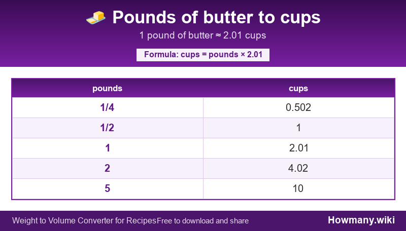 Conversion chart: Pounds of butter to cups (1/4 to 5 pounds). 1 pound ≈ 2.01 cups.