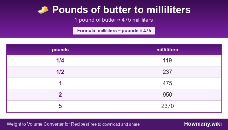 How to convert pounds of butter to milliliters? Conversion chart: Pounds of butter to milliliters (1/4 to 5 pounds). 1 pound ≈ 475 milliliters.