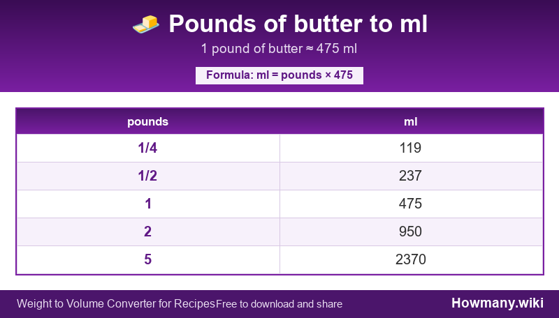 Conversion chart: Pounds of butter to ml (1/4 to 5 pounds). 1 pound ≈ 475 ml.