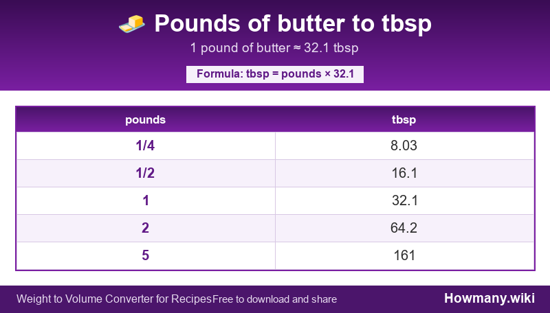 Conversion chart: Pounds of butter to tbsp (1/4 to 5 pounds). 1 pound ≈ 32.1 tbsp.