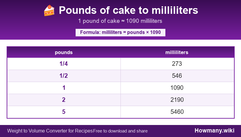 Conversion chart: Pounds of cake to milliliters (1/4 to 5 pounds). 1 pound ≈ 1090 milliliters.