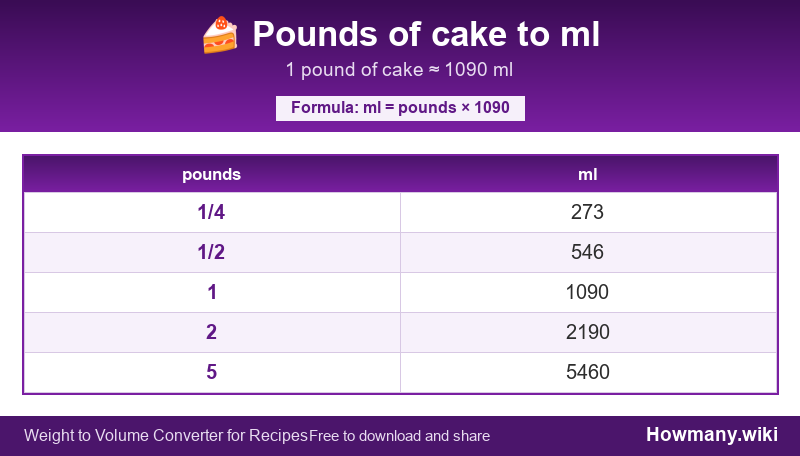 How to convert pounds of cake to ml? Conversion chart: Pounds of cake to ml (1/4 to 5 pounds). 1 pound ≈ 1090 ml.