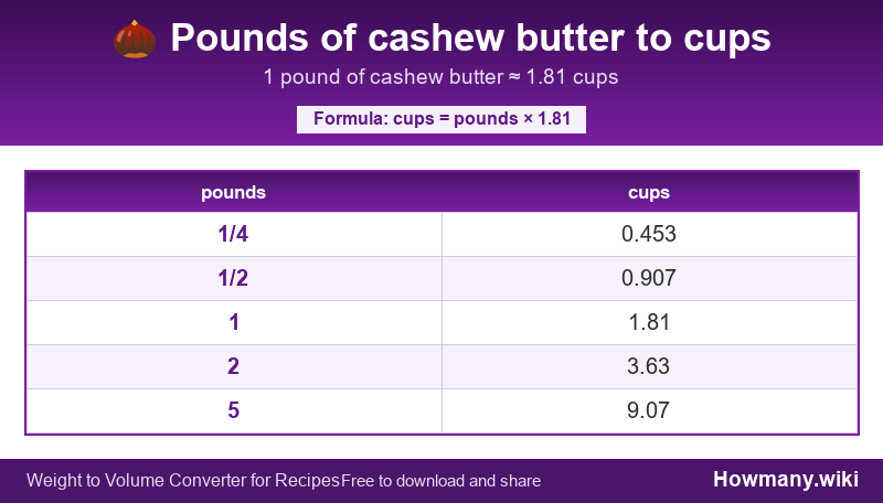Conversion chart: Pounds of cashew butter to cups (1/4 to 5 pounds). 1 pound ≈ 1.81 cups.