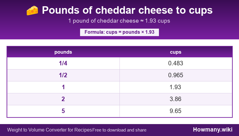 Conversion chart: Pounds of cheddar cheese to cups (1/4 to 5 pounds). 1 pound ≈ 1.93 cups.