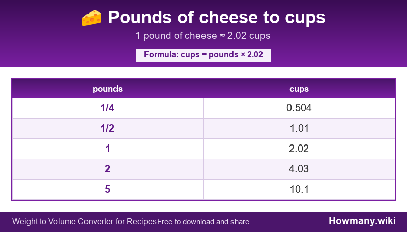 Conversion chart: Pounds of cheese to cups (1/4 to 5 pounds). 1 pound ≈ 2.02 cups.