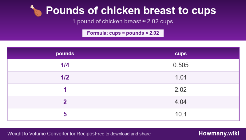 Conversion chart: Pounds of chicken breast to cups (1/4 to 5 pounds). 1 pound ≈ 2.02 cups.