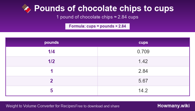 How to convert pounds of chocolate chips to cups? Conversion chart: Pounds of chocolate chips to cups (1/4 to 5 pounds). 1 pound ≈ 2.84 cups.