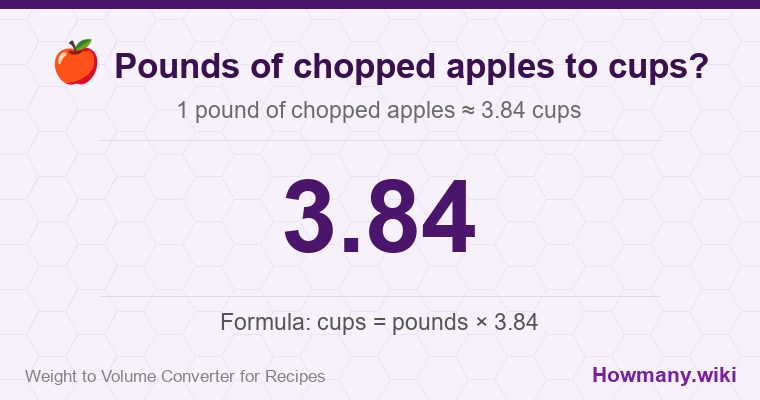 How to convert pounds of chopped apples to cups? 1 pound of chopped apples ≈ 3.84 cups.