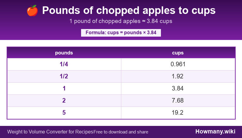 Conversion chart: Pounds of chopped apples to cups (1/4 to 5 pounds). 1 pound ≈ 3.84 cups.