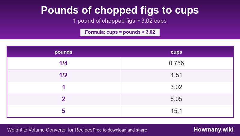 How to convert pounds of chopped figs to cups? Conversion chart: Pounds of chopped figs to cups (1/4 to 5 pounds). 1 pound ≈ 3.02 cups.