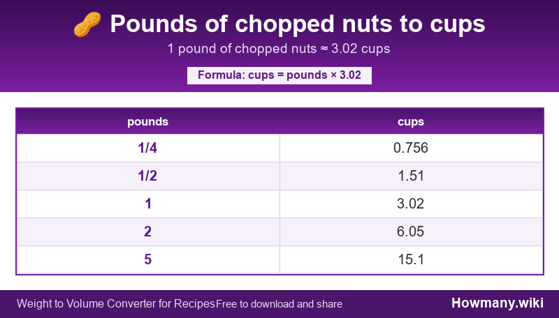 Conversion chart: Pounds of chopped nuts to cups (1/4 to 5 pounds). 1 pound ≈ 3.02 cups.