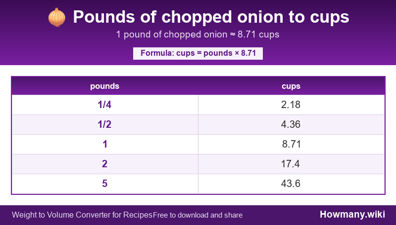 How to convert pounds of chopped onion to cups? Conversion chart: Pounds of chopped onion to cups (1/4 to 5 pounds). 1 pound ≈ 8.71 cups.