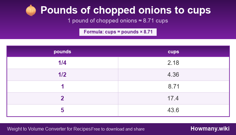 Conversion chart: Pounds of chopped onions to cups (1/4 to 5 pounds). 1 pound ≈ 8.71 cups.