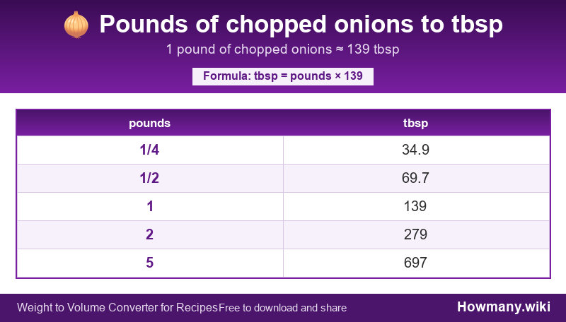 Conversion chart: Pounds of chopped onions to tbsp (1/4 to 5 pounds). 1 pound ≈ 139 tbsp.