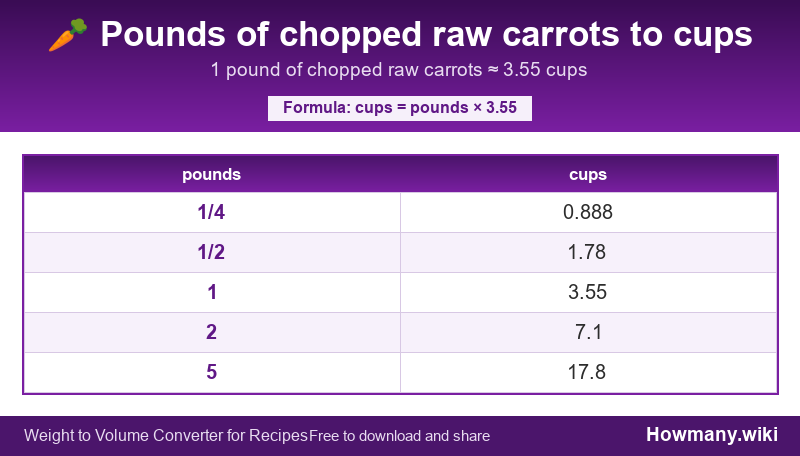 Conversion chart: Pounds of chopped raw carrots to cups (1/4 to 5 pounds). 1 pound ≈ 3.55 cups.
