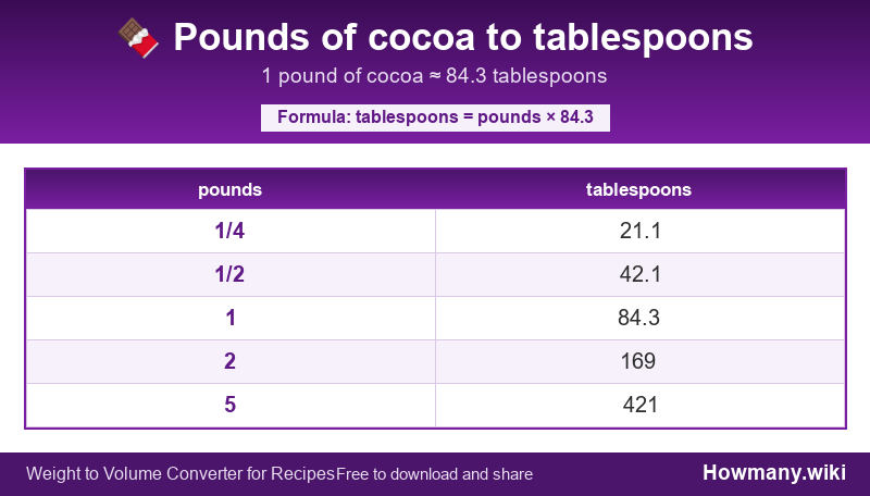 How to convert pounds of cocoa to tablespoons? Conversion chart: Pounds of cocoa to tablespoons (1/4 to 5 pounds). 1 pound ≈ 84.3 tablespoons.