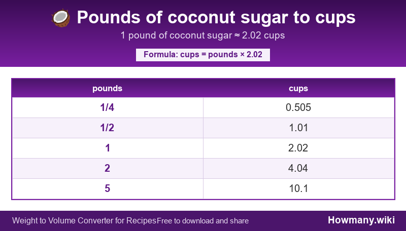 Conversion chart: Pounds of coconut sugar to cups (1/4 to 5 pounds). 1 pound ≈ 2.02 cups.