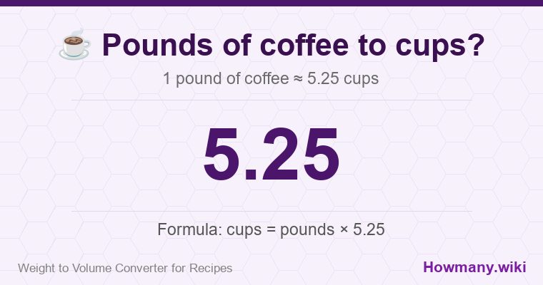 How to convert pounds of coffee to cups? 1 pound of coffee ≈ 5.25 cups.