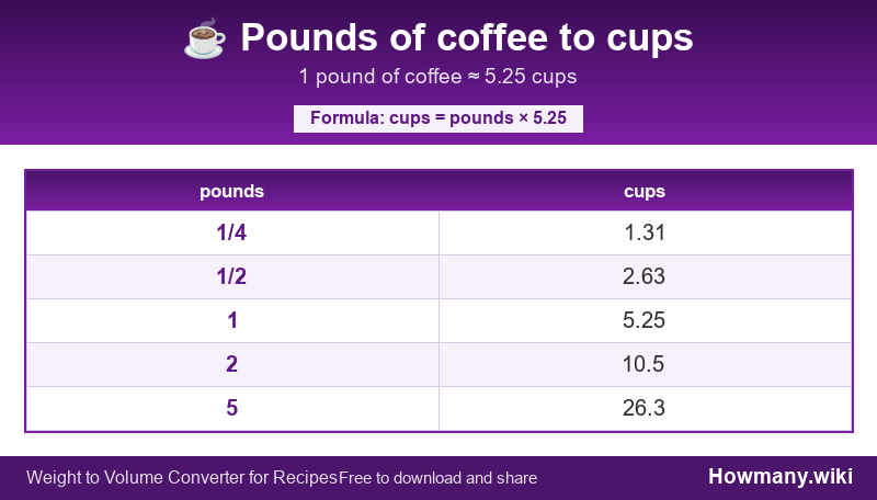 Conversion chart: Pounds of coffee to cups (1/4 to 5 pounds). 1 pound ≈ 5.25 cups.