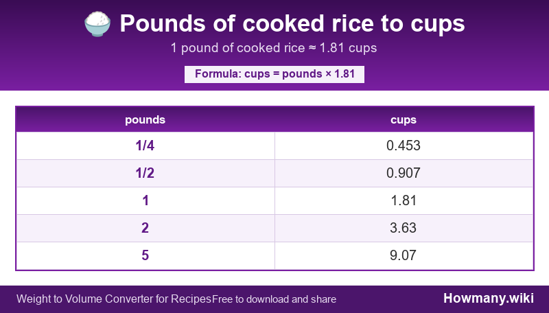 How to convert pounds of cooked rice to cups? Conversion chart: Pounds of cooked rice to cups (1/4 to 5 pounds). 1 pound โ 1.81 cups.