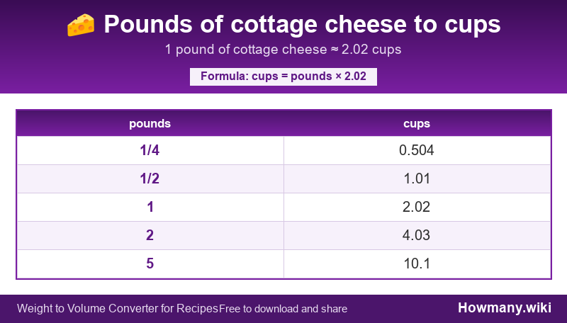 Conversion chart: Pounds of cottage cheese to cups (1/4 to 5 pounds). 1 pound ≈ 2.02 cups.