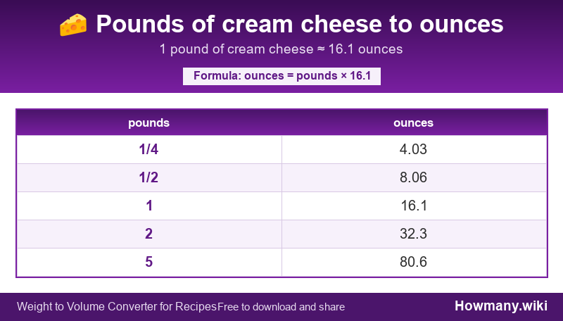 Conversion chart: Pounds of cream cheese to ounces (1/4 to 5 pounds). 1 pound ≈ 16.1 ounces.
