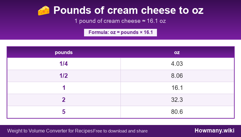 How to convert pounds of cream cheese to oz? Conversion chart: Pounds of cream cheese to oz (1/4 to 5 pounds). 1 pound ≈ 16.1 oz.