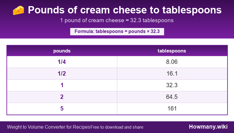 Conversion chart: Pounds of cream cheese to tablespoons (1/4 to 5 pounds). 1 pound ≈ 32.3 tablespoons.