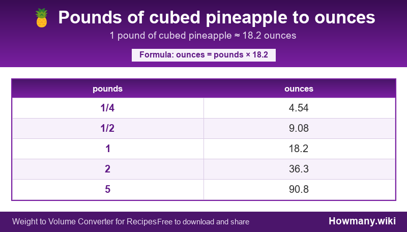 How to convert pounds of cubed pineapple to ounces? Conversion chart: Pounds of cubed pineapple to ounces (1/4 to 5 pounds). 1 pound โ 18.2 ounces.
