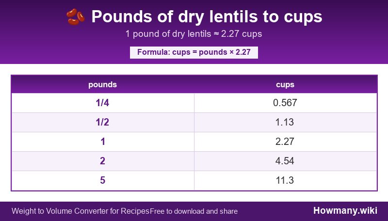 How to convert pounds of dry lentils to cups? Conversion chart: Pounds of dry lentils to cups (1/4 to 5 pounds). 1 pound ≈ 2.27 cups.