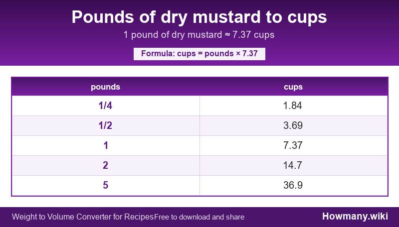 How to convert pounds of dry mustard to cups? Conversion chart: Pounds of dry mustard to cups (1/4 to 5 pounds). 1 pound ≈ 7.37 cups.