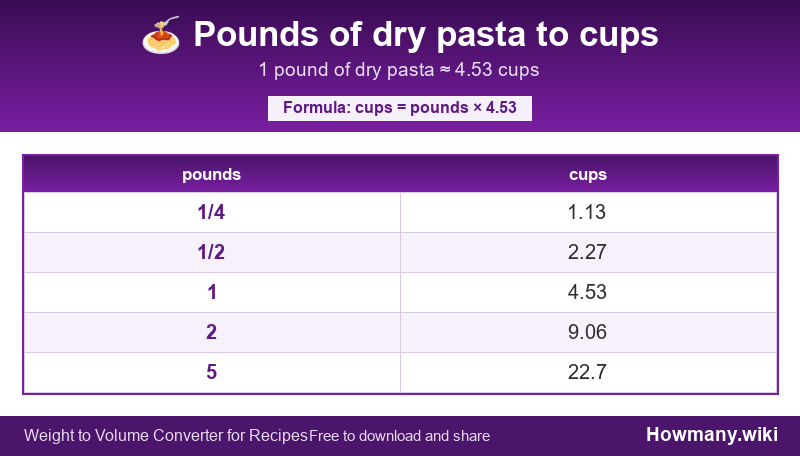 Conversion chart: Pounds of dry pasta to cups (1/4 to 5 pounds). 1 pound ≈ 4.53 cups.