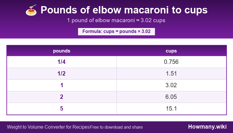 How to convert pounds of elbow macaroni to cups? Conversion chart: Pounds of elbow macaroni to cups (1/4 to 5 pounds). 1 pound โ 3.02 cups.