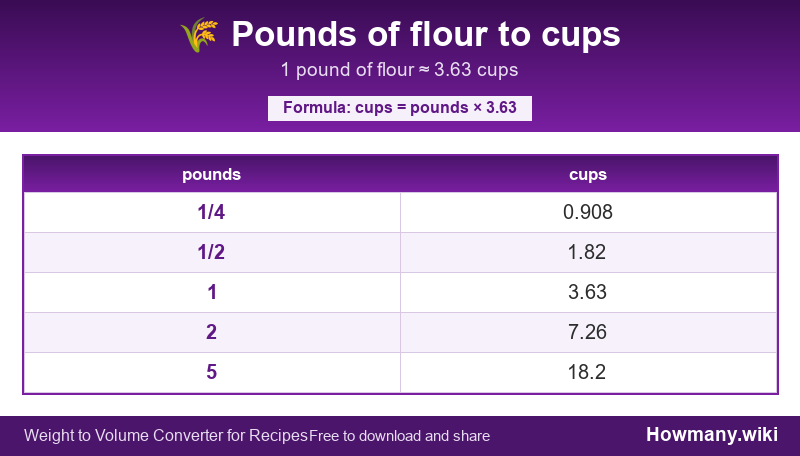 Conversion chart: Pounds of flour to cups (1/4 to 5 pounds). 1 pound ≈ 3.63 cups.