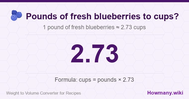 How to convert pounds of fresh blueberries to cups? How to convert pounds of fresh blueberries to cups? 1 pound of fresh blueberries ≈ 2.73 cups.
