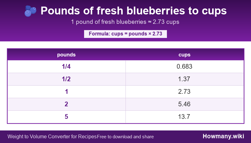 How to convert pounds of fresh blueberries to cups? Conversion chart: Pounds of fresh blueberries to cups (1/4 to 5 pounds). 1 pound ≈ 2.73 cups.