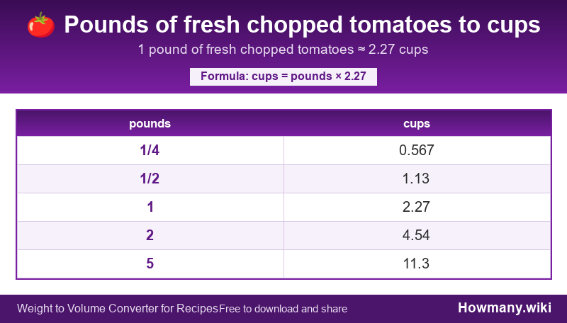 Conversion chart: Pounds of fresh chopped tomatoes to cups (1/4 to 5 pounds). 1 pound ≈ 2.27 cups.