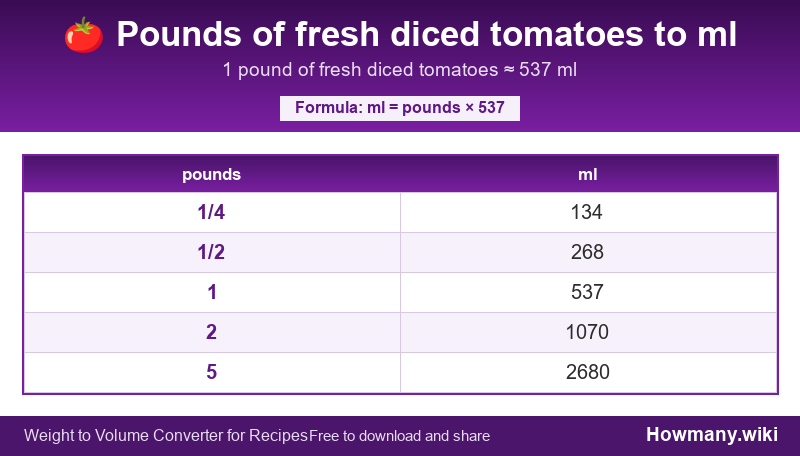 Conversion chart: Pounds of fresh diced tomatoes to ml (1/4 to 5 pounds). 1 pound ≈ 537 ml.