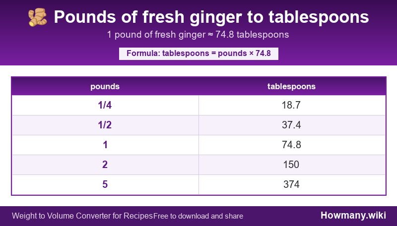 Conversion chart: Pounds of fresh ginger to tablespoons (1/4 to 5 pounds). 1 pound ≈ 74.8 tablespoons.