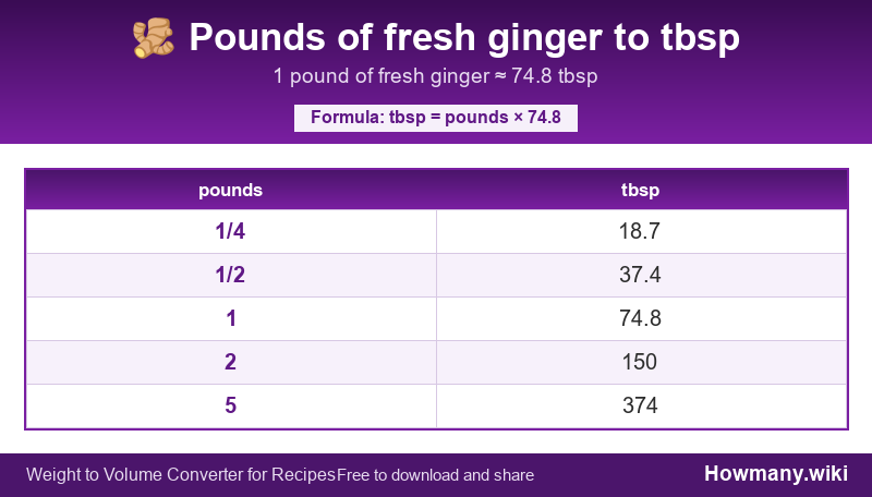 How to convert pounds of fresh ginger to tbsp? Conversion chart: Pounds of fresh ginger to tbsp (1/4 to 5 pounds). 1 pound ≈ 74.8 tbsp.
