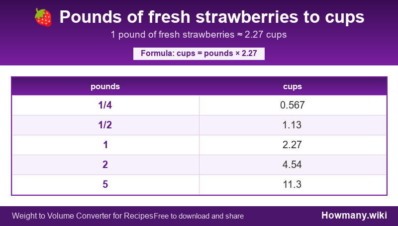 How to convert pounds of fresh strawberries to cups? Conversion chart: Pounds of fresh strawberries to cups (1/4 to 5 pounds). 1 pound โ 2.27 cups.