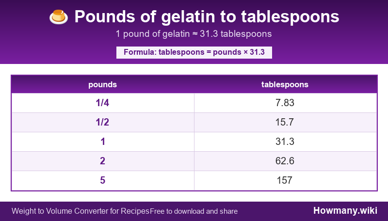 Conversion chart: Pounds of gelatin to tablespoons (1/4 to 5 pounds). 1 pound ≈ 31.3 tablespoons.