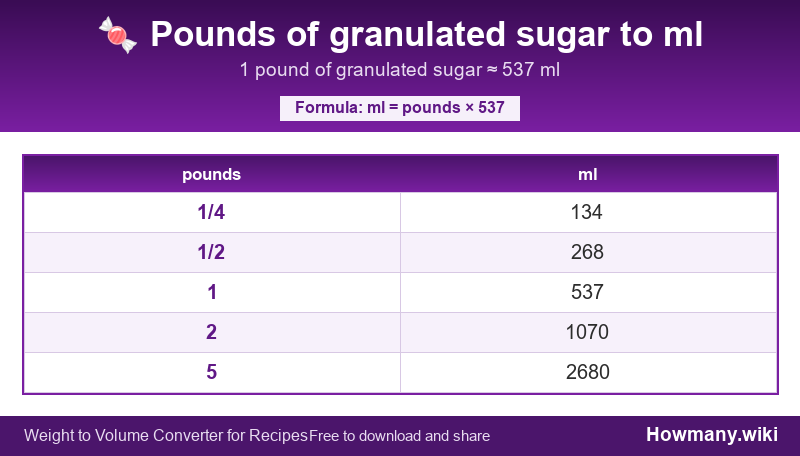 Conversion chart: Pounds of granulated sugar to ml (1/4 to 5 pounds). 1 pound ≈ 537 ml.