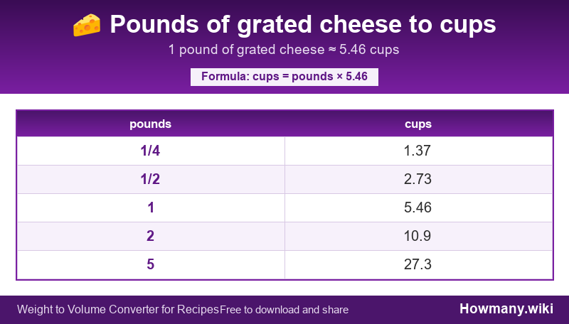 Conversion chart: Pounds of grated cheese to cups (1/4 to 5 pounds). 1 pound ≈ 5.46 cups.