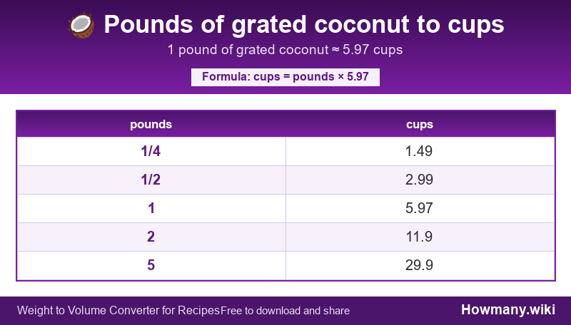 How to convert pounds of grated coconut to cups? Conversion chart: Pounds of grated coconut to cups (1/4 to 5 pounds). 1 pound ≈ 5.97 cups.