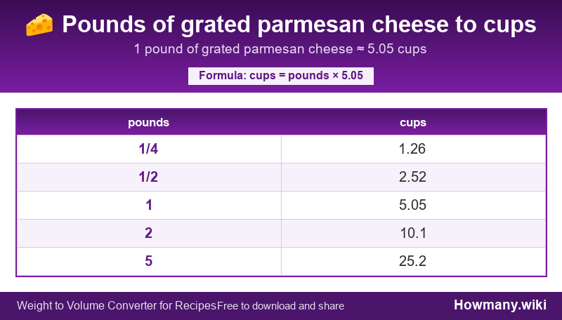 How to convert pounds of grated parmesan cheese to cups? Conversion chart: Pounds of grated parmesan cheese to cups (1/4 to 5 pounds). 1 pound ≈ 5.05 cups.