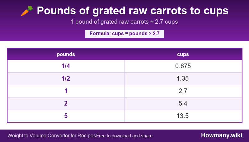 Conversion chart: Pounds of grated raw carrots to cups (1/4 to 5 pounds). 1 pound ≈ 2.7 cups.