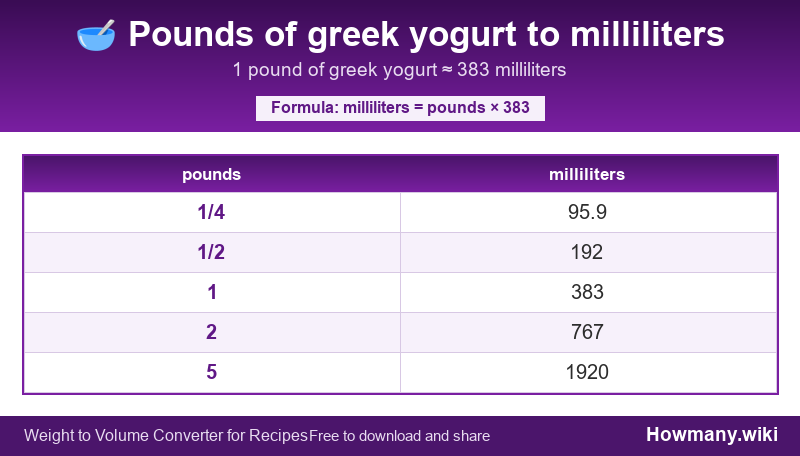 How to convert pounds of greek yogurt to milliliters? Conversion chart: Pounds of greek yogurt to milliliters (1/4 to 5 pounds). 1 pound ≈ 383 milliliters.
