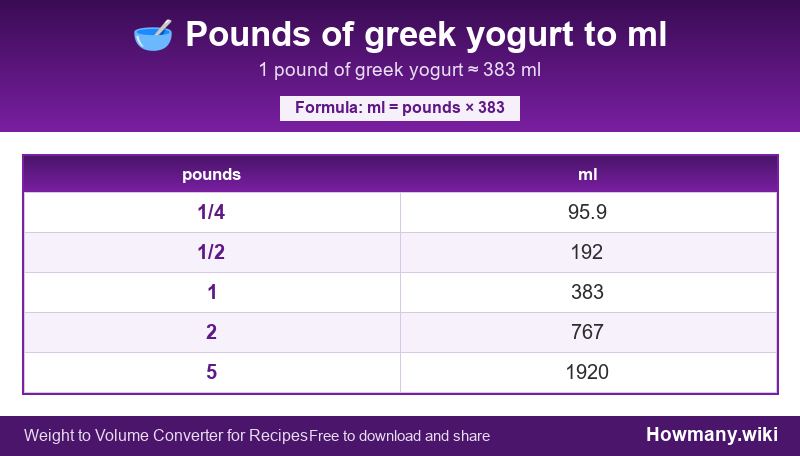 Conversion chart: Pounds of greek yogurt to ml (1/4 to 5 pounds). 1 pound ≈ 383 ml.