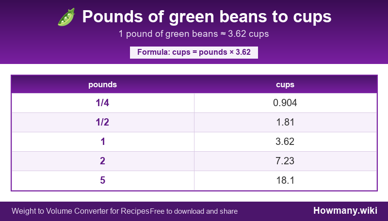 Conversion chart: Pounds of green beans to cups (1/4 to 5 pounds). 1 pound ≈ 3.62 cups.